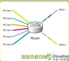 负载均衡主要功能是什么，负载均衡主要功能