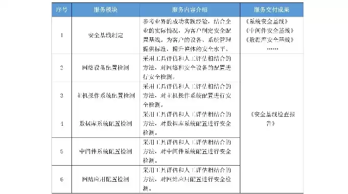 网络安全基线的管理要求，网络安全防护基线管理