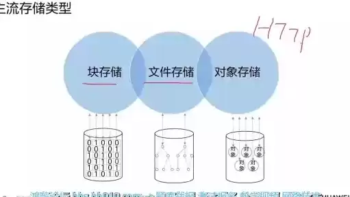 四种基本的存储方法，四种存储方式