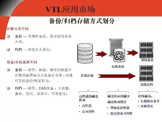 四种基本的存储方法，四种存储方式