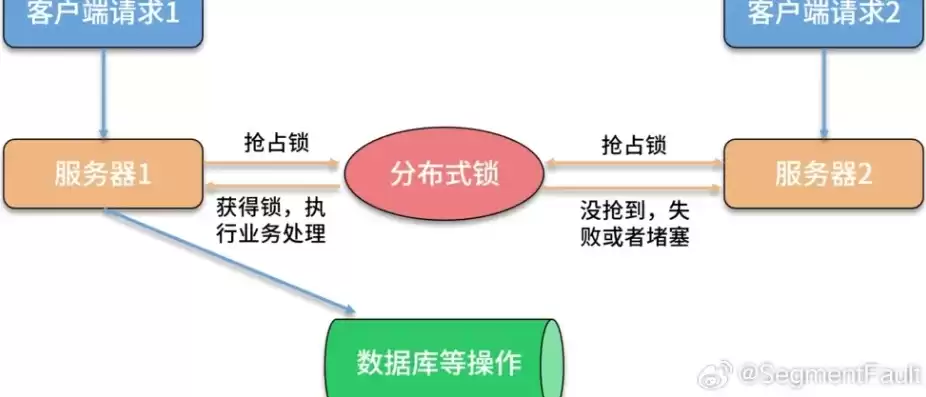 以下哪个不是分布式锁的实现方式，以下哪一项不是分布式的内容特征