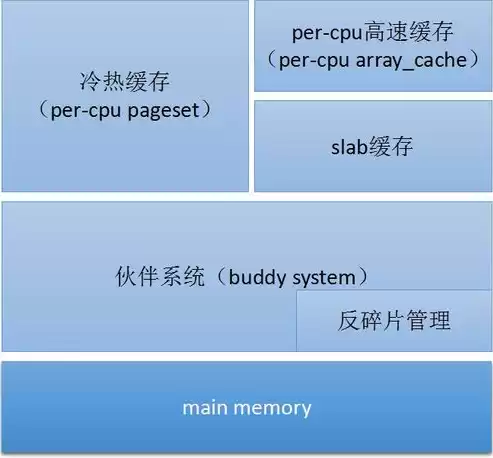 操作系统的存储管理负责管理什么?，操作系统中存储管理主要是指