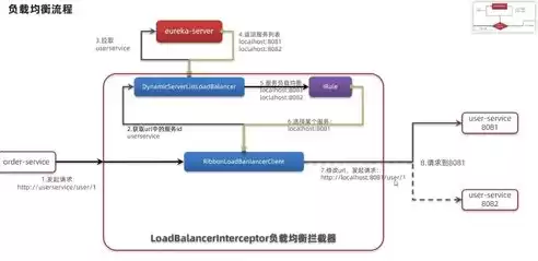 spring cloud 负载均衡算法，spring负载均衡粘性处理好处