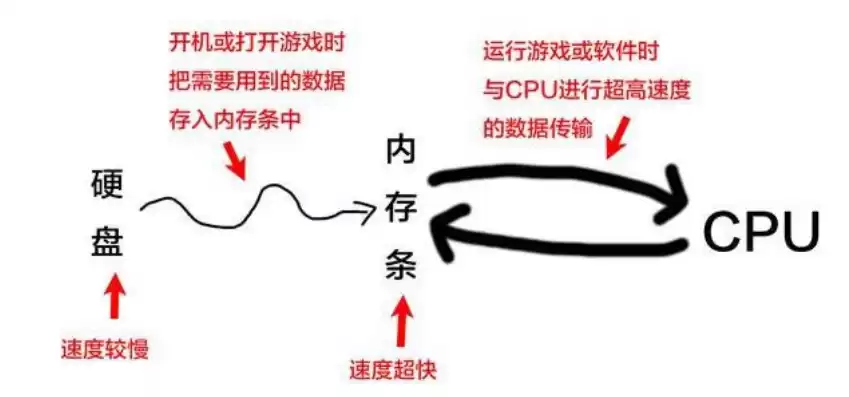 软盘和硬盘上的数据均可由CPU直接存取是否正确，软盘和硬盘上的数据均可由cpu直接存取