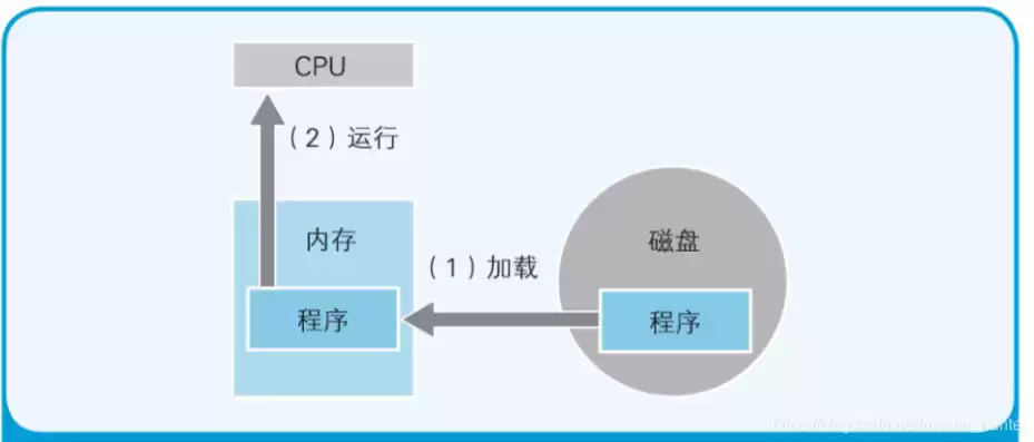 软盘和硬盘上的数据均可由CPU直接存取是否正确，软盘和硬盘上的数据均可由cpu直接存取