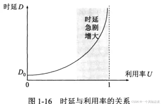 资源利用率最大化 ratelimit，资源利用率最大化