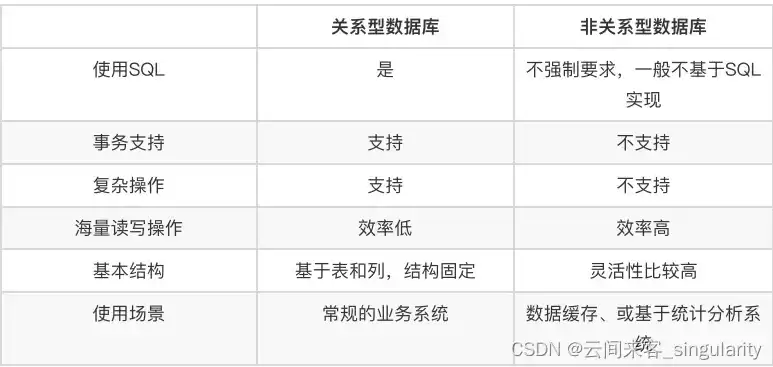 非关系型数据库的认识与应用，非关系型数据库的认识