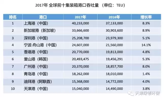 全球港口吞吐量排名前100，全球100大港口吞吐量排名