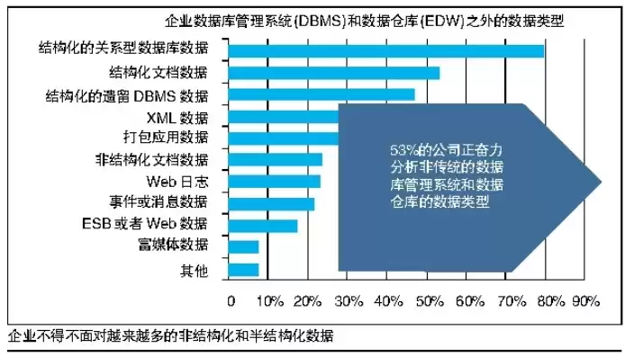 非结构化数据占到整个数据总量的，非结构化数据占到整个数据总量