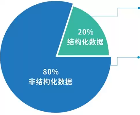 非结构化数据占到整个数据总量的，非结构化数据占到整个数据总量