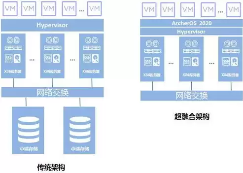 超融合与传统架构对比，超融合和传统架构优劣的区别