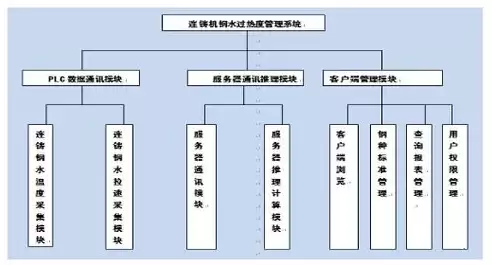 温度数据采集系统国内外研究现状及对策，温度数据采集系统国内外研究现状