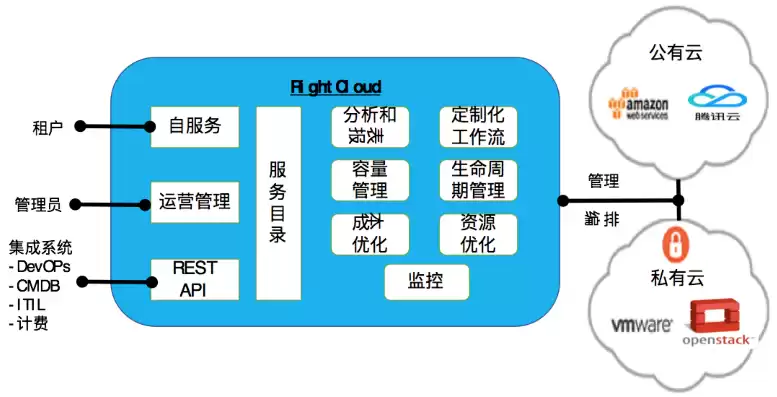 多云管理系统，多云管理平台主要功能