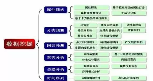 数据挖掘的四类典型问题是，数据挖掘的四类典型问题