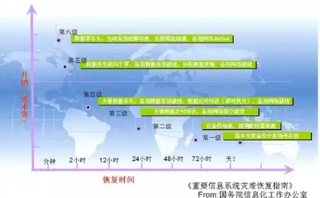 灾难恢复能力国家标准等级，灾难恢复能力分为七个等级