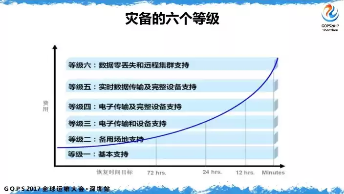 灾难恢复能力国家标准等级，灾难恢复能力分为七个等级