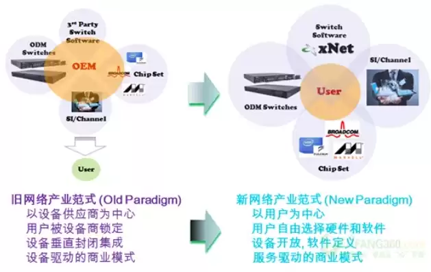 软件定义网络技术的核心思想是，软件定义网络技术的核心思想