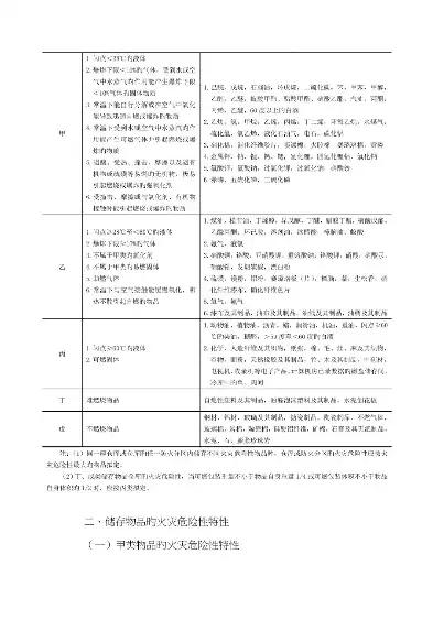 仓库储存物品的火灾危险性分类，储存物品的火灾危险性分类