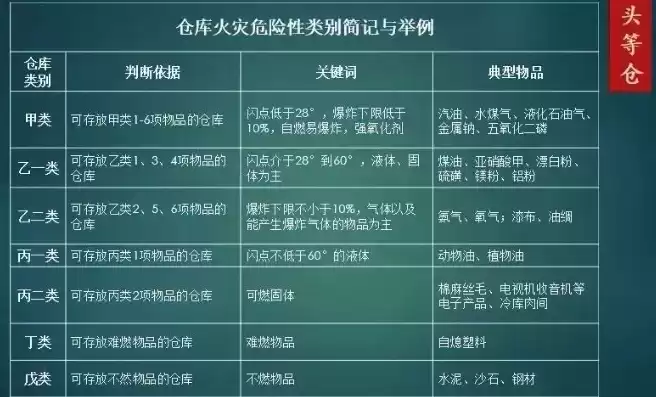 仓库储存物品的火灾危险性分类，储存物品的火灾危险性分类