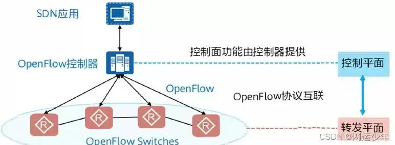 软件定义网络(sdn)技术与实践，软件定义网络sdn的特点