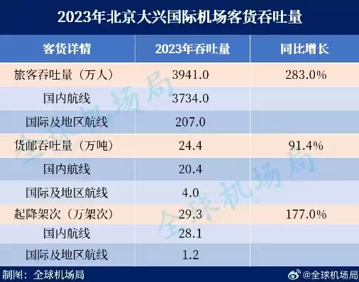 大兴机场2025年吞吐量，大兴机场吞吐量3000万是真的吗