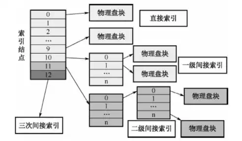 文件存储系统多级索引结构有哪些类型组成的，文件存储系统多级索引结构有哪些类型组成