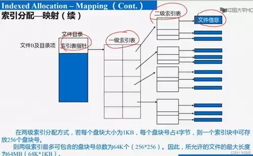 文件存储系统多级索引结构有哪些类型组成的，文件存储系统多级索引结构有哪些类型组成