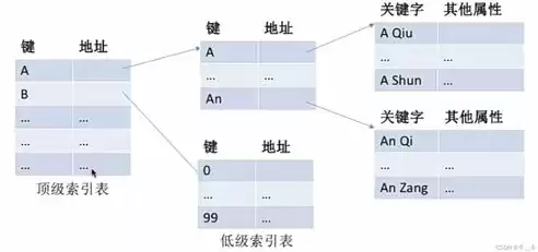 文件存储系统多级索引结构有哪些类型组成的，文件存储系统多级索引结构有哪些类型组成