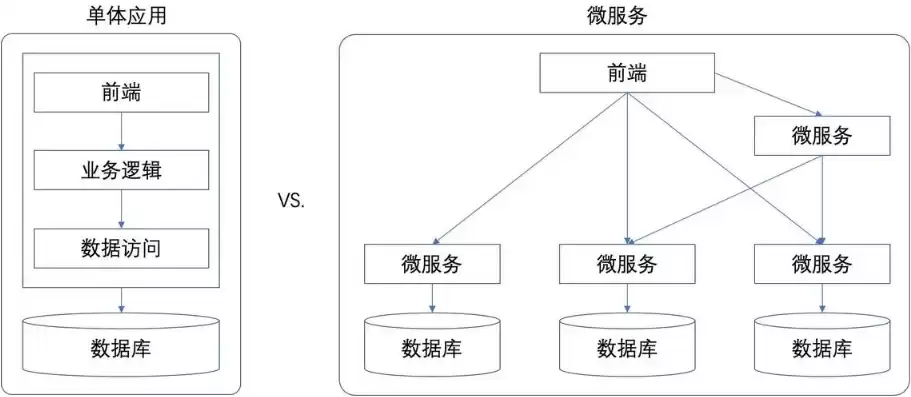 微服务架构和分布式架构的区别，微服务是分布式架构吗