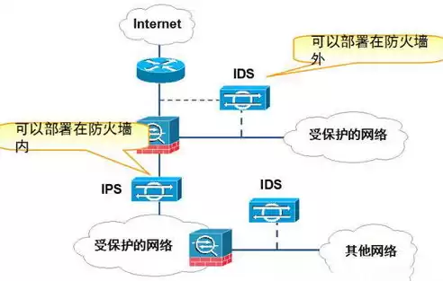 网络威胁分析设备，网络威胁检测和防护包括哪些网络防病毒