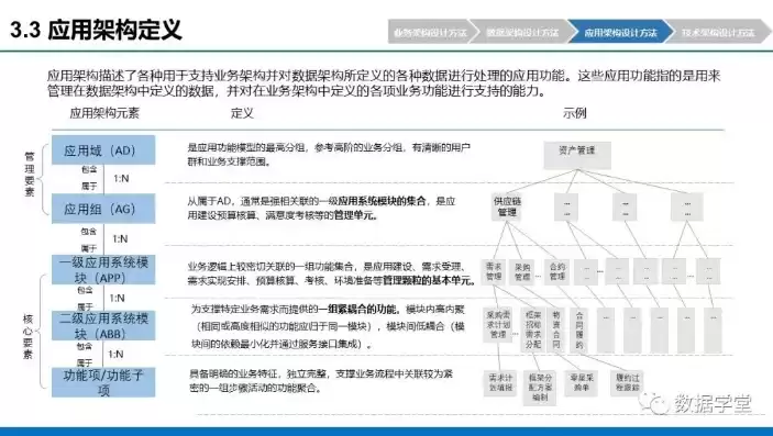 业务架构 应用架构 数据架构实战读后感，业务架构 应用架构 数据架构实战