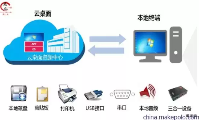 虚拟云桌面典型架构，云桌面虚拟化几种架构类型