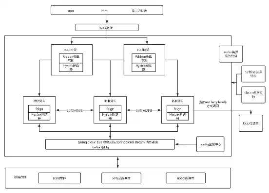 springcloud微服务架构进阶pdf，springcloud微服务项目架构