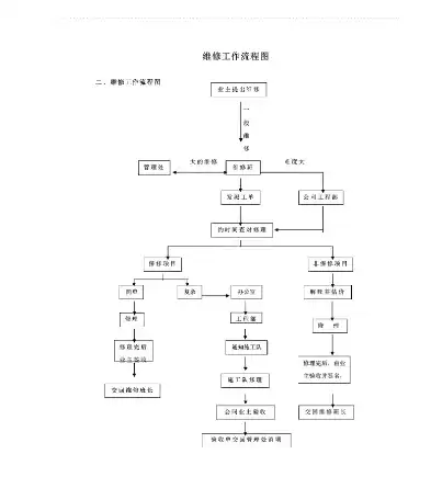 物业运行维护制度及流程图，物业运行维护制度及流程