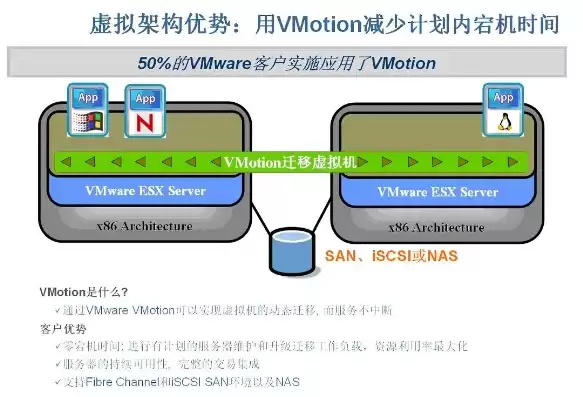 服务器虚拟化 网络虚拟化 存储虚拟化，虚拟化存储服务器搭建