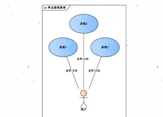 单点登录方案设计，单点登录方案