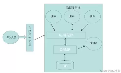 数据库与数据库管理系统的概念，数据库与数据库管理系统