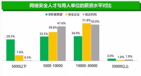 信息安全应用技术工资，信息安全应用技术月薪