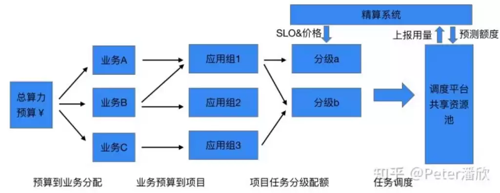 资源池的优点，资源池划分需预留多少空间