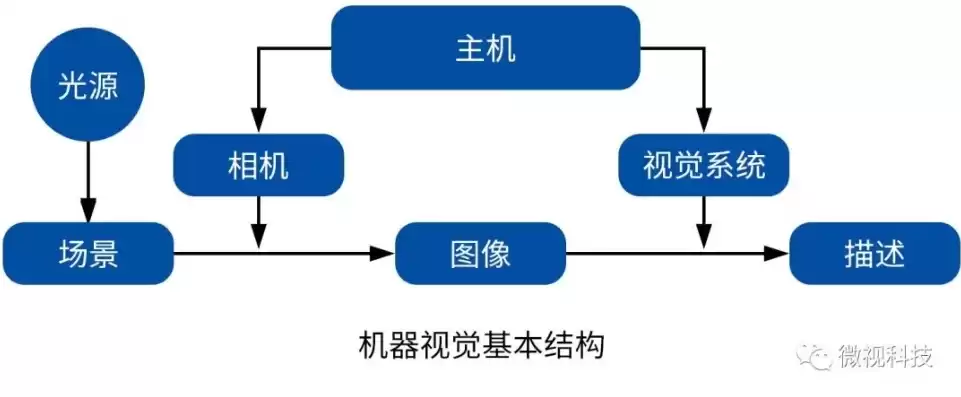 计算机视觉需要什么基础，计算机视觉需要学习哪些知识