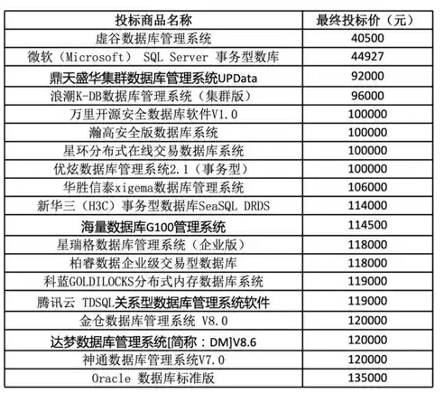 国产的数据库管理系统有哪些，数据库管理系统中用于