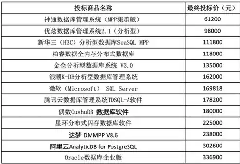 国产的数据库管理系统有哪些，数据库管理系统中用于