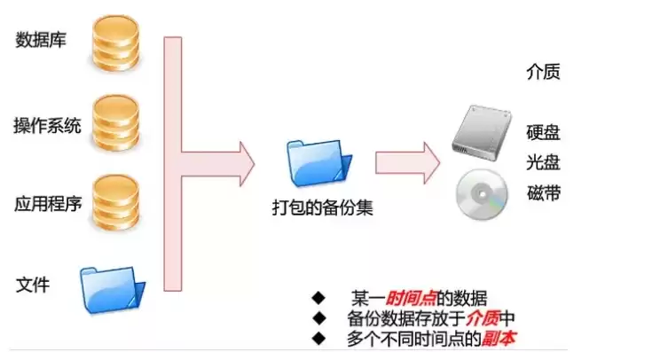 系统备份的重要性，系统备份与普通数据备份的区别是什么