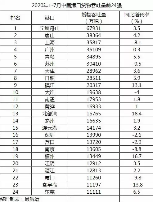 我国港口吞吐量排名前十，我国港口吞吐量排名