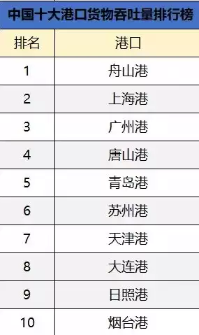 我国港口吞吐量排名前十，我国港口吞吐量排名