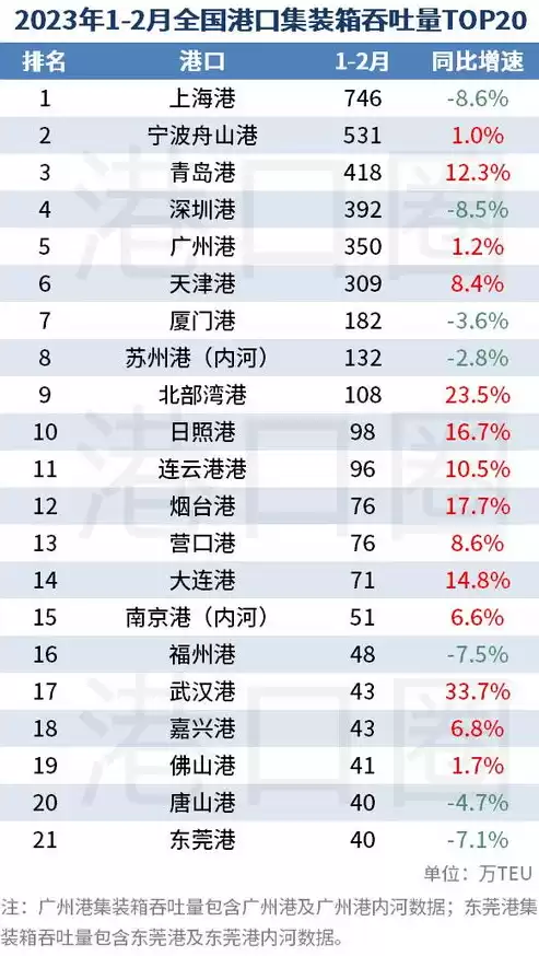 我国港口吞吐量排名前十，我国港口吞吐量排名