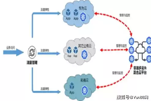 云管平台作用，云平台的管理口与业物口长什么样