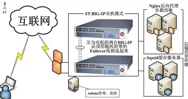 负载均衡用途有哪些，负载均衡用途