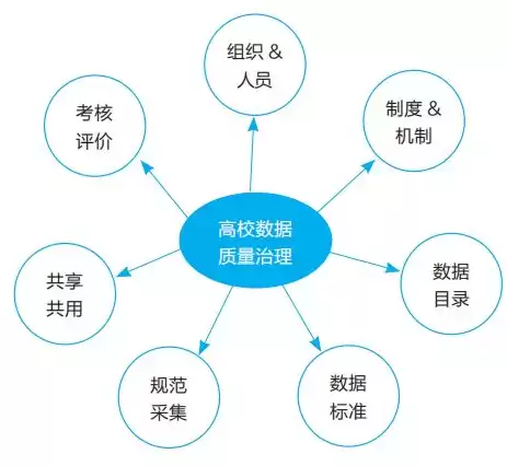 数据治理工作重要性，数据治理工作的主要目的