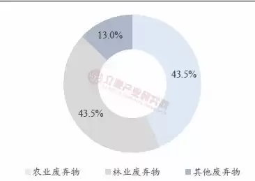 农业废弃物综合利用率计算公式，农业废弃物综合利用率